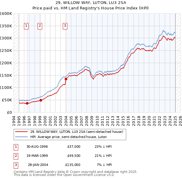 29, WILLOW WAY, LUTON, LU3 2SA: Price paid vs HM Land Registry's House Price Index