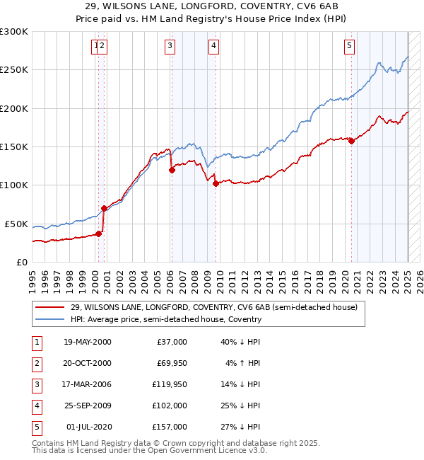 29, WILSONS LANE, LONGFORD, COVENTRY, CV6 6AB: Price paid vs HM Land Registry's House Price Index