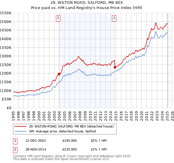 29, WILTON ROAD, SALFORD, M6 8EX: Price paid vs HM Land Registry's House Price Index