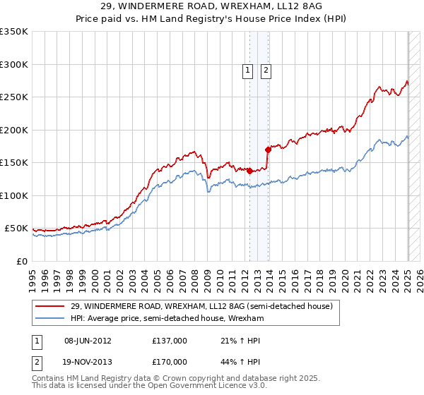 29, WINDERMERE ROAD, WREXHAM, LL12 8AG: Price paid vs HM Land Registry's House Price Index