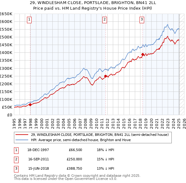 29, WINDLESHAM CLOSE, PORTSLADE, BRIGHTON, BN41 2LL: Price paid vs HM Land Registry's House Price Index