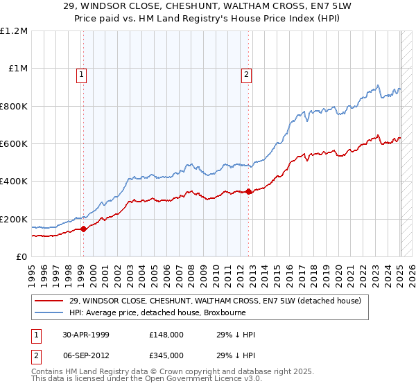 29, WINDSOR CLOSE, CHESHUNT, WALTHAM CROSS, EN7 5LW: Price paid vs HM Land Registry's House Price Index