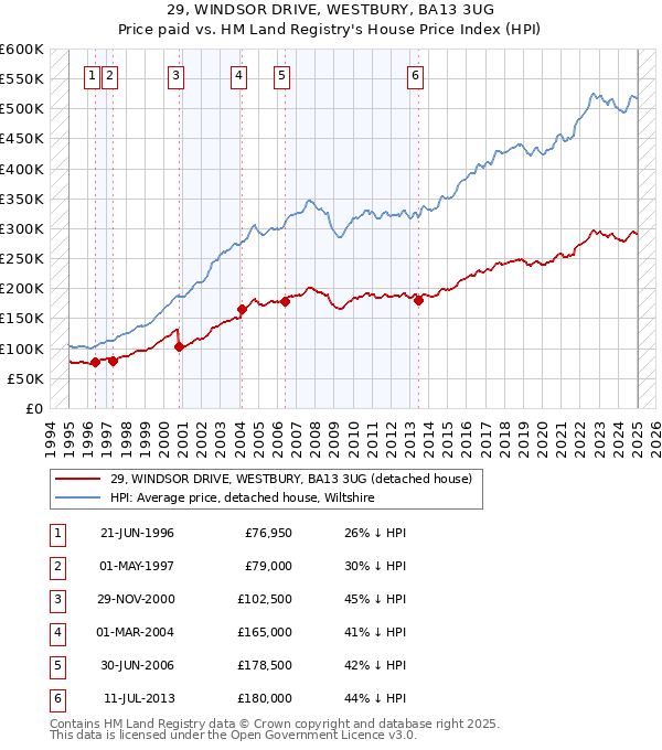 29, WINDSOR DRIVE, WESTBURY, BA13 3UG: Price paid vs HM Land Registry's House Price Index