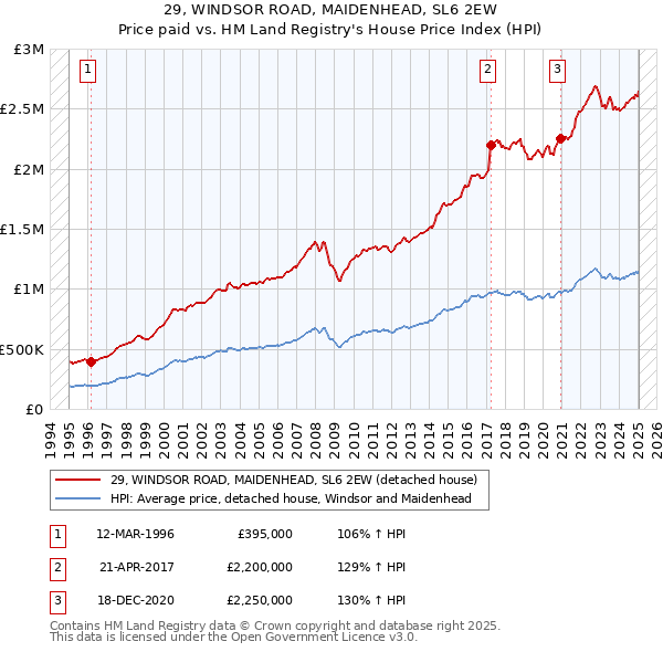 29, WINDSOR ROAD, MAIDENHEAD, SL6 2EW: Price paid vs HM Land Registry's House Price Index