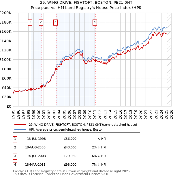 29, WING DRIVE, FISHTOFT, BOSTON, PE21 0NT: Price paid vs HM Land Registry's House Price Index