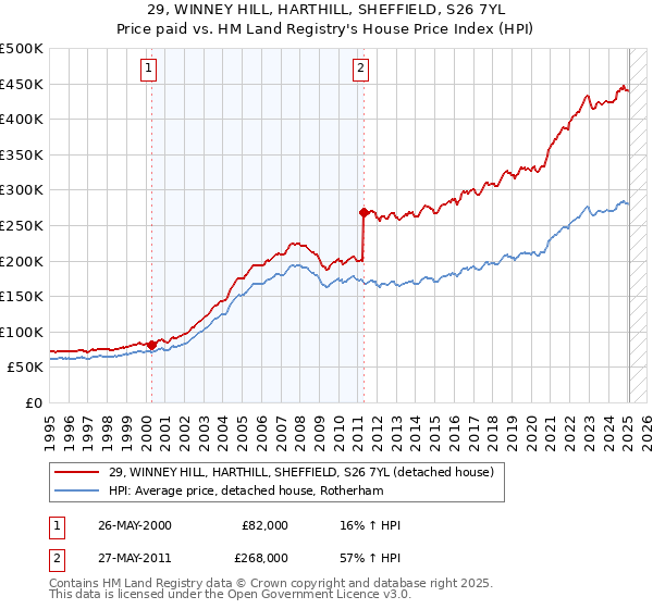 29, WINNEY HILL, HARTHILL, SHEFFIELD, S26 7YL: Price paid vs HM Land Registry's House Price Index