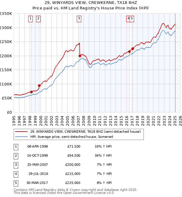 29, WINYARDS VIEW, CREWKERNE, TA18 8HZ: Price paid vs HM Land Registry's House Price Index
