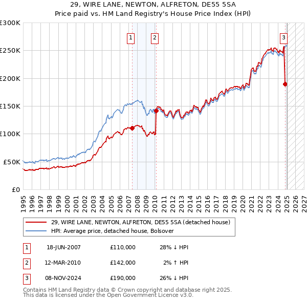29, WIRE LANE, NEWTON, ALFRETON, DE55 5SA: Price paid vs HM Land Registry's House Price Index