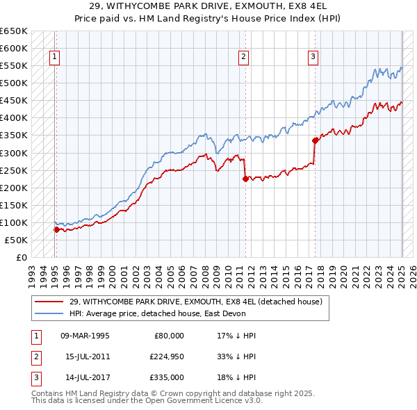 29, WITHYCOMBE PARK DRIVE, EXMOUTH, EX8 4EL: Price paid vs HM Land Registry's House Price Index