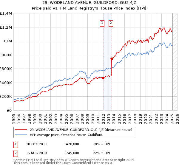 29, WODELAND AVENUE, GUILDFORD, GU2 4JZ: Price paid vs HM Land Registry's House Price Index
