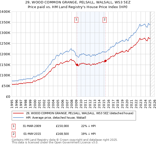 29, WOOD COMMON GRANGE, PELSALL, WALSALL, WS3 5EZ: Price paid vs HM Land Registry's House Price Index