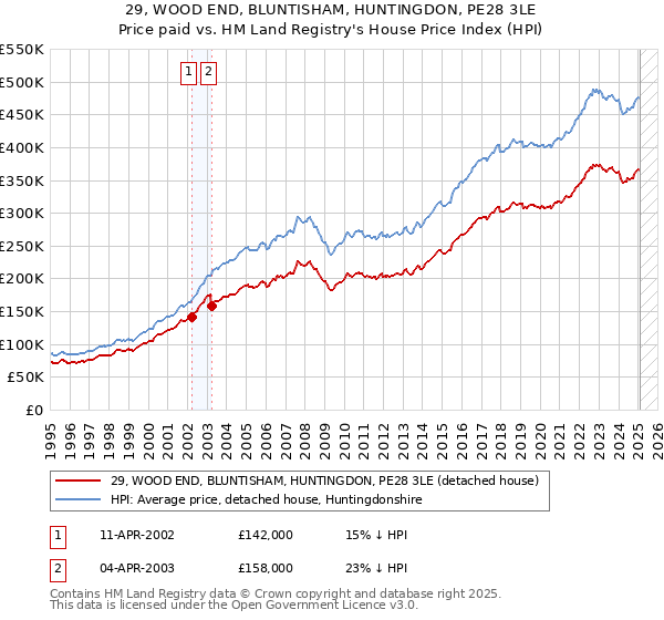 29, WOOD END, BLUNTISHAM, HUNTINGDON, PE28 3LE: Price paid vs HM Land Registry's House Price Index