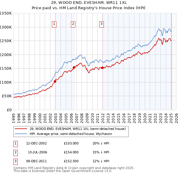 29, WOOD END, EVESHAM, WR11 1XL: Price paid vs HM Land Registry's House Price Index