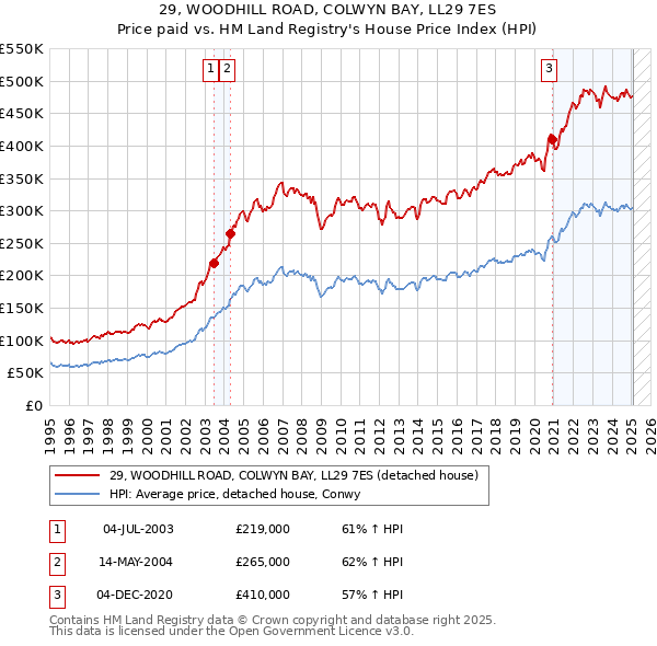 29, WOODHILL ROAD, COLWYN BAY, LL29 7ES: Price paid vs HM Land Registry's House Price Index