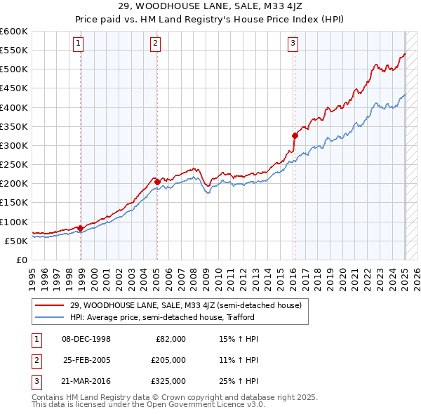 29, WOODHOUSE LANE, SALE, M33 4JZ: Price paid vs HM Land Registry's House Price Index