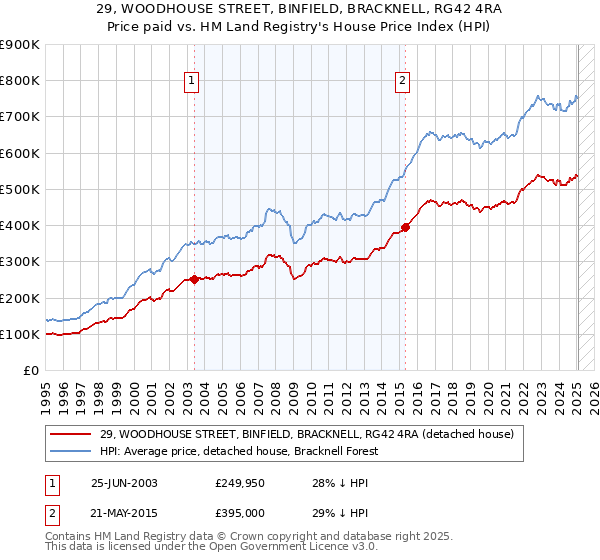29, WOODHOUSE STREET, BINFIELD, BRACKNELL, RG42 4RA: Price paid vs HM Land Registry's House Price Index