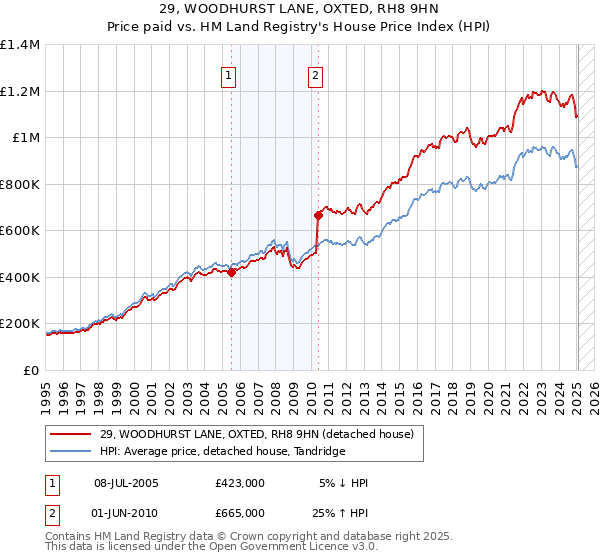29, WOODHURST LANE, OXTED, RH8 9HN: Price paid vs HM Land Registry's House Price Index