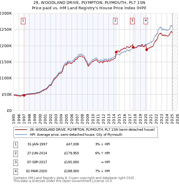 29, WOODLAND DRIVE, PLYMPTON, PLYMOUTH, PL7 1SN: Price paid vs HM Land Registry's House Price Index
