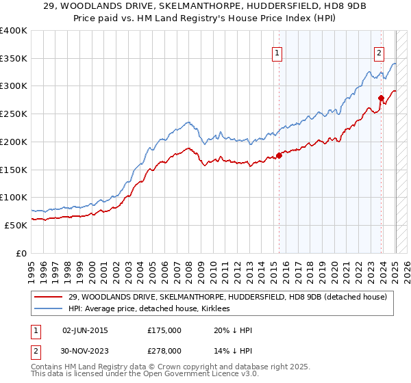 29, WOODLANDS DRIVE, SKELMANTHORPE, HUDDERSFIELD, HD8 9DB: Price paid vs HM Land Registry's House Price Index