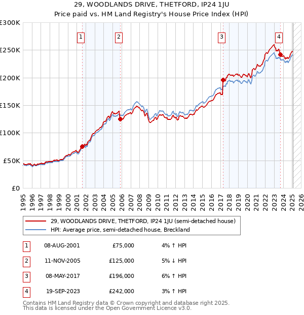 29, WOODLANDS DRIVE, THETFORD, IP24 1JU: Price paid vs HM Land Registry's House Price Index