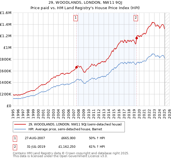 29, WOODLANDS, LONDON, NW11 9QJ: Price paid vs HM Land Registry's House Price Index