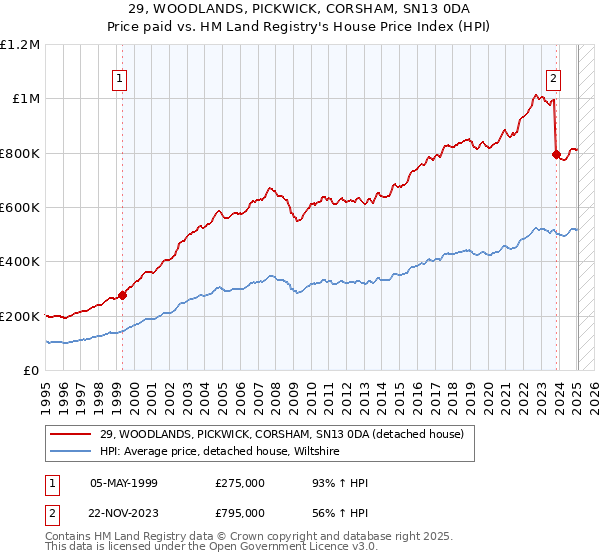 29, WOODLANDS, PICKWICK, CORSHAM, SN13 0DA: Price paid vs HM Land Registry's House Price Index
