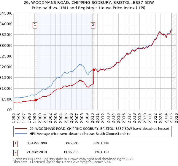 29, WOODMANS ROAD, CHIPPING SODBURY, BRISTOL, BS37 6DW: Price paid vs HM Land Registry's House Price Index