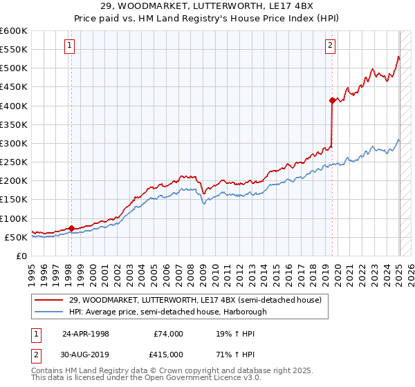 29, WOODMARKET, LUTTERWORTH, LE17 4BX: Price paid vs HM Land Registry's House Price Index