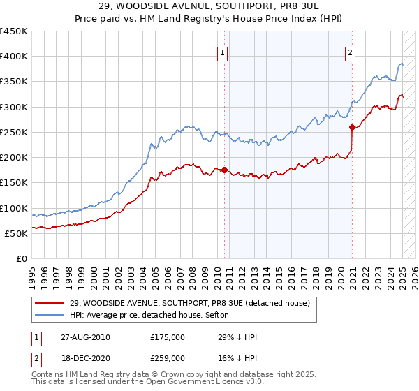 29, WOODSIDE AVENUE, SOUTHPORT, PR8 3UE: Price paid vs HM Land Registry's House Price Index