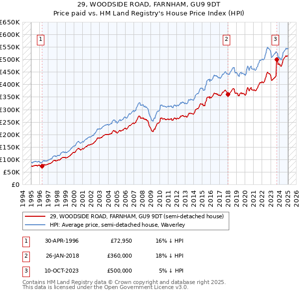 29, WOODSIDE ROAD, FARNHAM, GU9 9DT: Price paid vs HM Land Registry's House Price Index