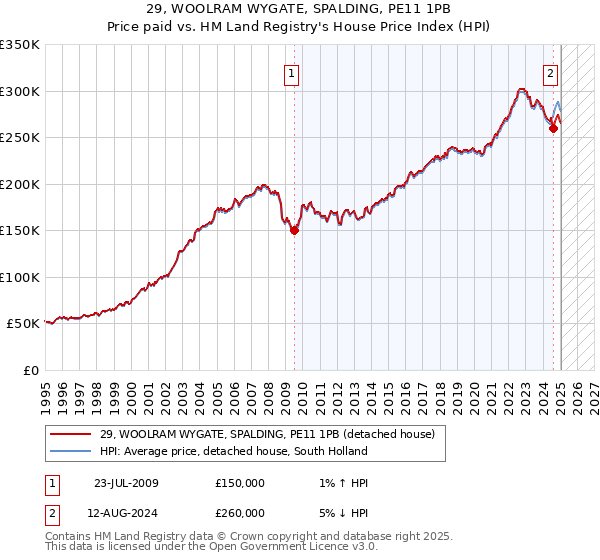 29, WOOLRAM WYGATE, SPALDING, PE11 1PB: Price paid vs HM Land Registry's House Price Index