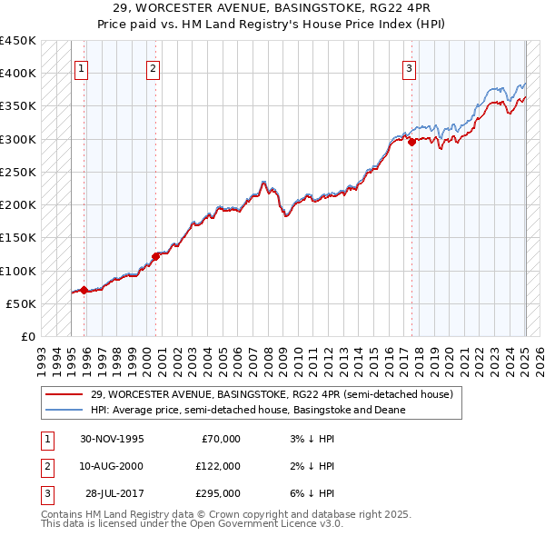 29, WORCESTER AVENUE, BASINGSTOKE, RG22 4PR: Price paid vs HM Land Registry's House Price Index