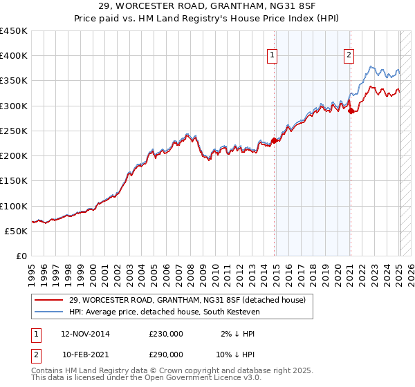 29, WORCESTER ROAD, GRANTHAM, NG31 8SF: Price paid vs HM Land Registry's House Price Index