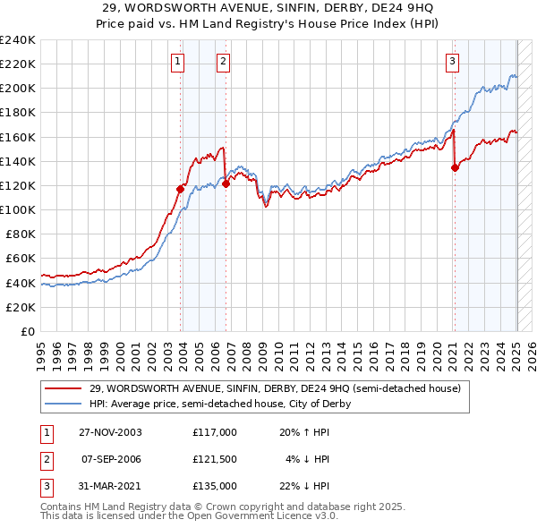 29, WORDSWORTH AVENUE, SINFIN, DERBY, DE24 9HQ: Price paid vs HM Land Registry's House Price Index