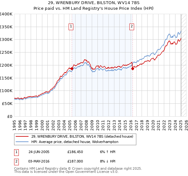 29, WRENBURY DRIVE, BILSTON, WV14 7BS: Price paid vs HM Land Registry's House Price Index