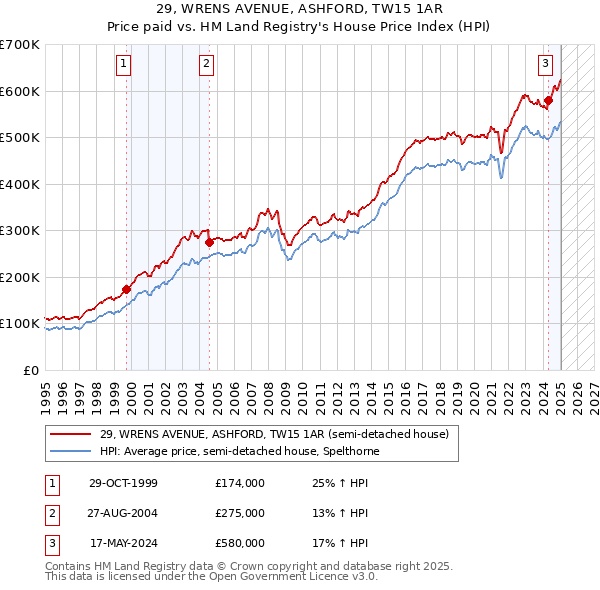 29, WRENS AVENUE, ASHFORD, TW15 1AR: Price paid vs HM Land Registry's House Price Index