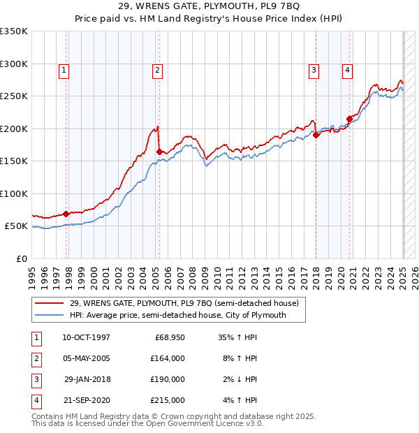 29, WRENS GATE, PLYMOUTH, PL9 7BQ: Price paid vs HM Land Registry's House Price Index