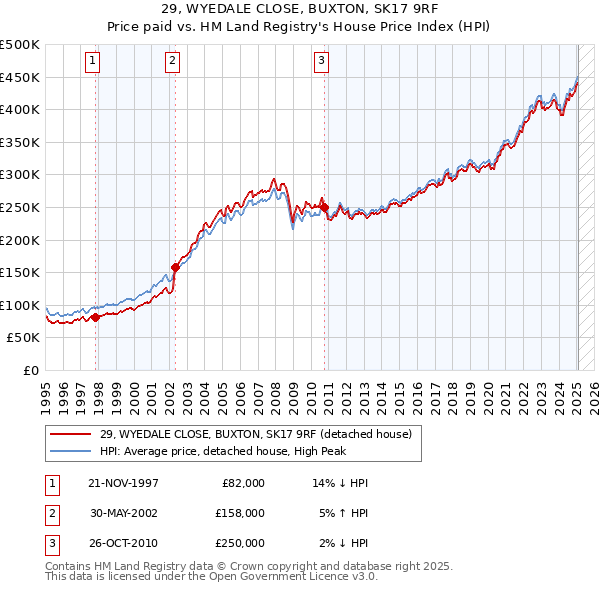 29, WYEDALE CLOSE, BUXTON, SK17 9RF: Price paid vs HM Land Registry's House Price Index