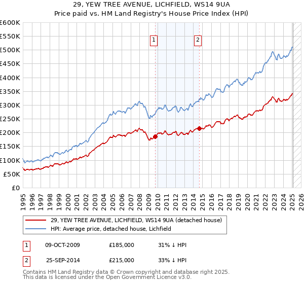 29, YEW TREE AVENUE, LICHFIELD, WS14 9UA: Price paid vs HM Land Registry's House Price Index