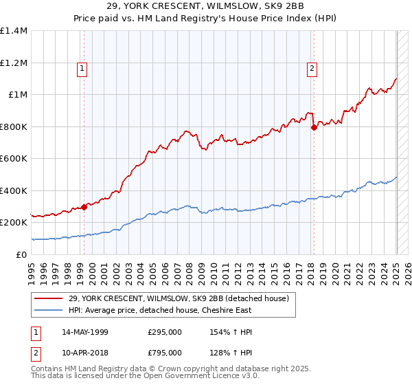 29, YORK CRESCENT, WILMSLOW, SK9 2BB: Price paid vs HM Land Registry's House Price Index