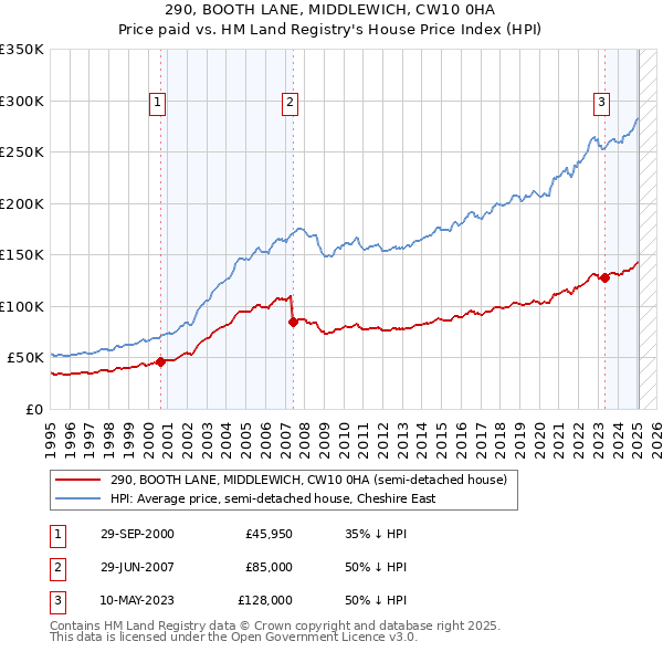 290, BOOTH LANE, MIDDLEWICH, CW10 0HA: Price paid vs HM Land Registry's House Price Index