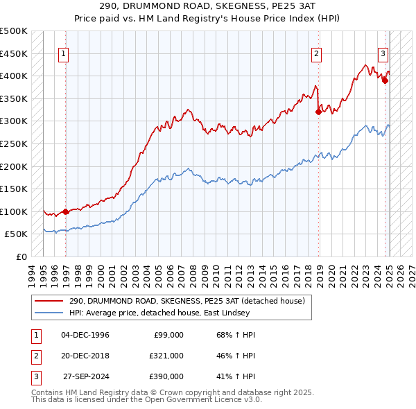 290, DRUMMOND ROAD, SKEGNESS, PE25 3AT: Price paid vs HM Land Registry's House Price Index