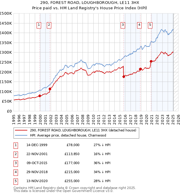 290, FOREST ROAD, LOUGHBOROUGH, LE11 3HX: Price paid vs HM Land Registry's House Price Index
