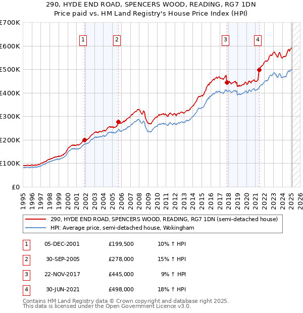 290, HYDE END ROAD, SPENCERS WOOD, READING, RG7 1DN: Price paid vs HM Land Registry's House Price Index