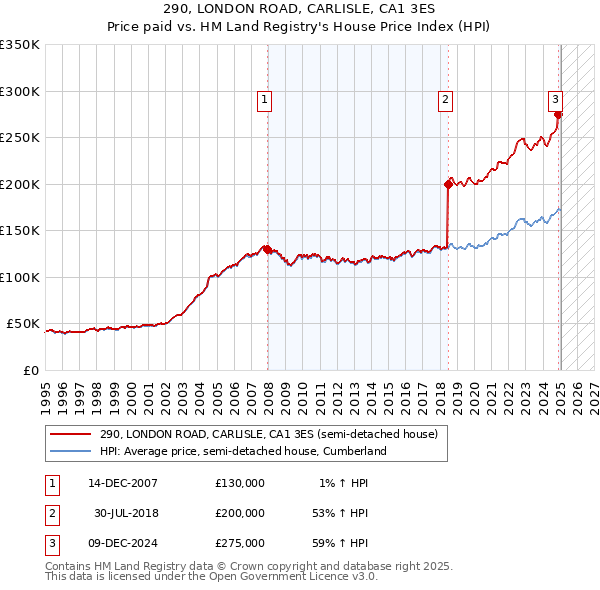 290, LONDON ROAD, CARLISLE, CA1 3ES: Price paid vs HM Land Registry's House Price Index