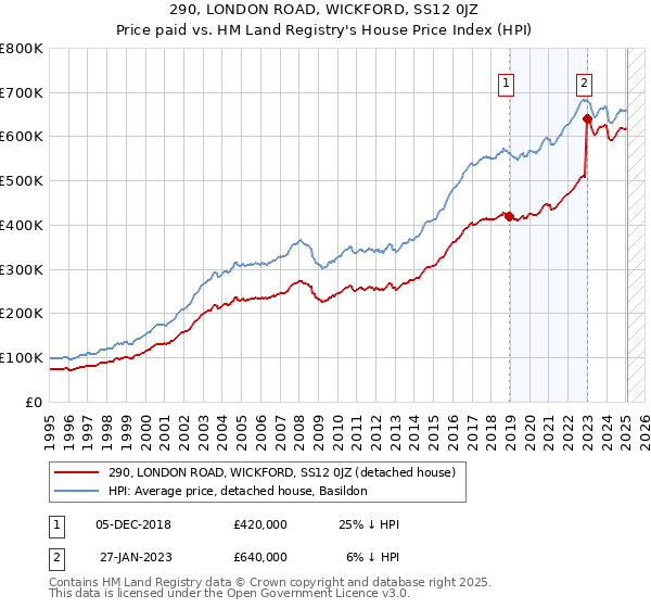 290, LONDON ROAD, WICKFORD, SS12 0JZ: Price paid vs HM Land Registry's House Price Index
