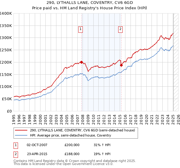 290, LYTHALLS LANE, COVENTRY, CV6 6GD: Price paid vs HM Land Registry's House Price Index