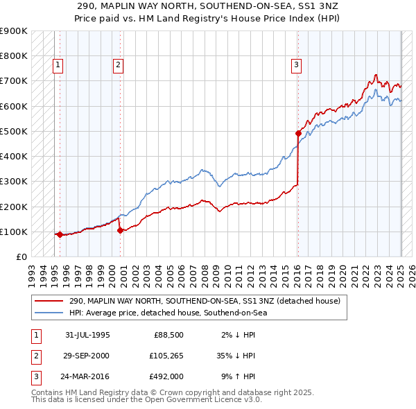 290, MAPLIN WAY NORTH, SOUTHEND-ON-SEA, SS1 3NZ: Price paid vs HM Land Registry's House Price Index