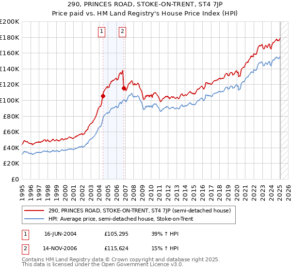 290, PRINCES ROAD, STOKE-ON-TRENT, ST4 7JP: Price paid vs HM Land Registry's House Price Index