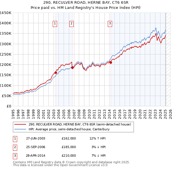 290, RECULVER ROAD, HERNE BAY, CT6 6SR: Price paid vs HM Land Registry's House Price Index